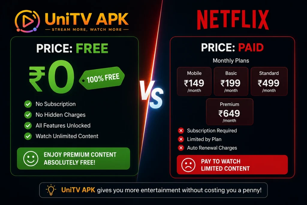 UniTV APK vs Netflix – Which One Is Better? 4 Comparison graphic showing UniTV APK as a free streaming option and Netflix as a paid streaming service, with price and subscription differences.
